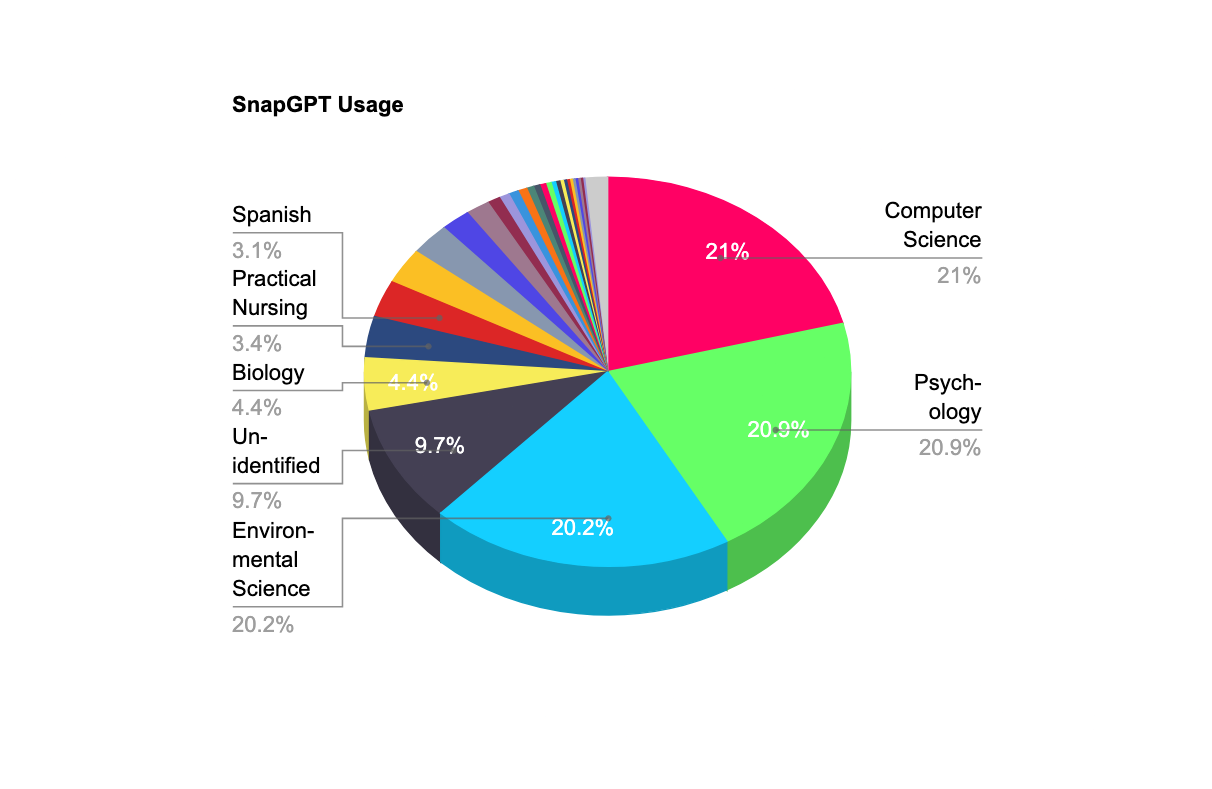 Chart showing usage breakdown by subject
